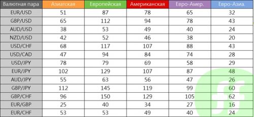 Таблица среднего движения цены основных валютных пар